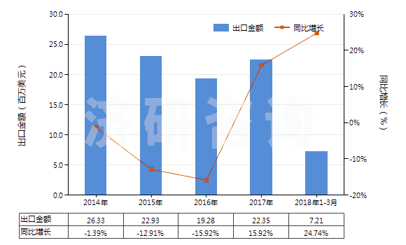 2014-2018年3月中國蒽醌(HS29146100)出口總額及增速統(tǒng)計